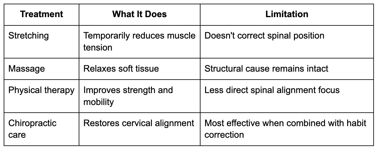Chiropractic vs Other Tech Neck Treatments