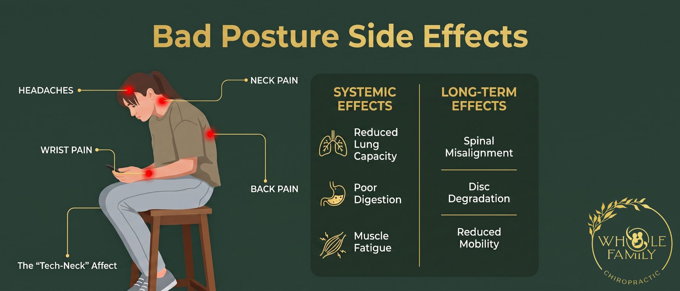 bad-posture-side-effects Illustration showing bad posture side effects, including headaches, neck pain, back pain, wrist pain, poor digestion, reduced lung capacity, muscle fatigue, and long-term spinal health risks.